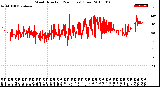 Milwaukee Weather Wind Direction<br>(24 Hours) (Raw)