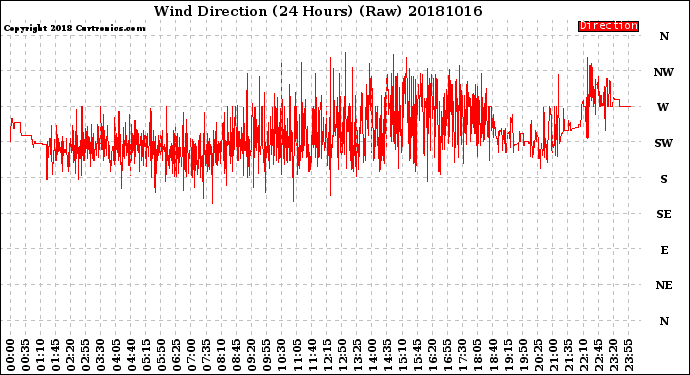 Milwaukee Weather Wind Direction<br>(24 Hours) (Raw)