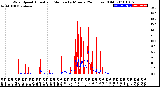 Milwaukee Weather Wind Speed<br>Actual and Median<br>by Minute<br>(24 Hours) (Old)