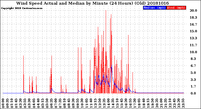 Milwaukee Weather Wind Speed<br>Actual and Median<br>by Minute<br>(24 Hours) (Old)