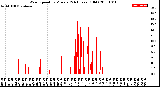 Milwaukee Weather Wind Speed<br>by Minute<br>(24 Hours) (Old)