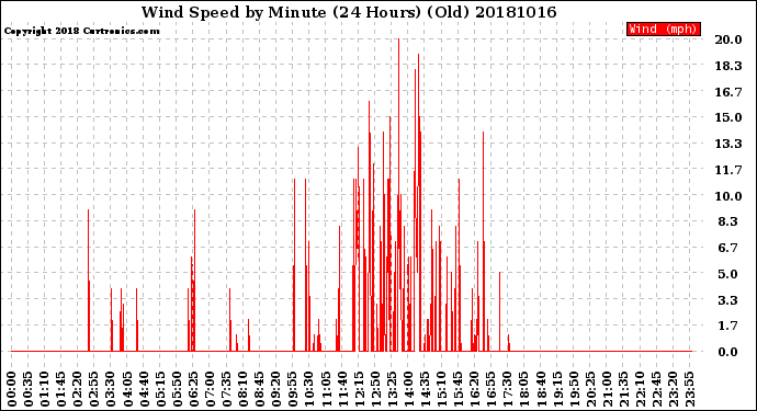 Milwaukee Weather Wind Speed<br>by Minute<br>(24 Hours) (Old)