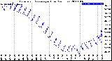 Milwaukee Weather Barometric Pressure<br>per Hour<br>(24 Hours)