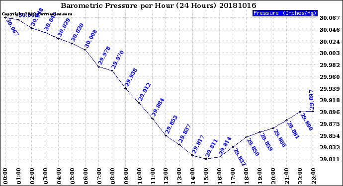 Milwaukee Weather Barometric Pressure<br>per Hour<br>(24 Hours)