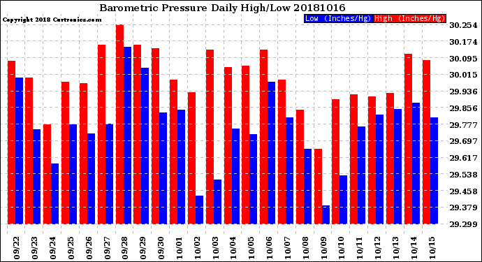 Milwaukee Weather Barometric Pressure<br>Daily High/Low