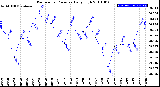 Milwaukee Weather Barometric Pressure<br>Daily High