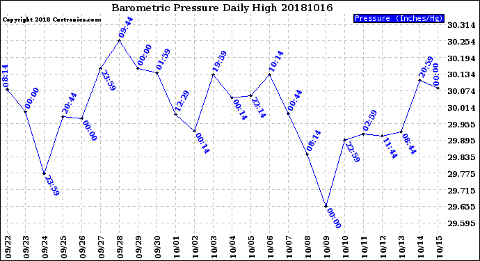 Milwaukee Weather Barometric Pressure<br>Daily High