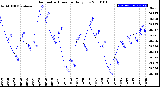 Milwaukee Weather Barometric Pressure<br>Daily Low