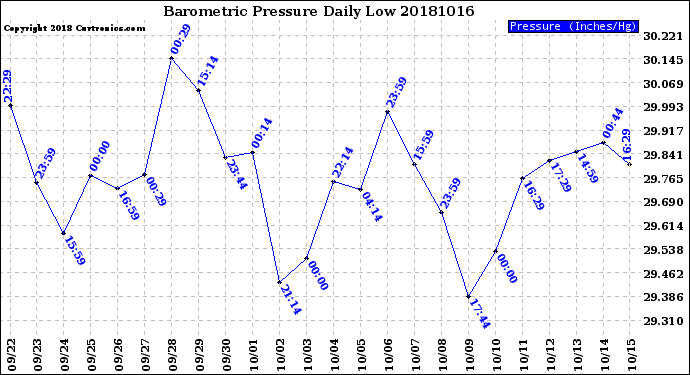 Milwaukee Weather Barometric Pressure<br>Daily Low