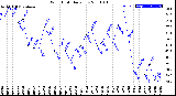 Milwaukee Weather Wind Chill<br>Daily Low