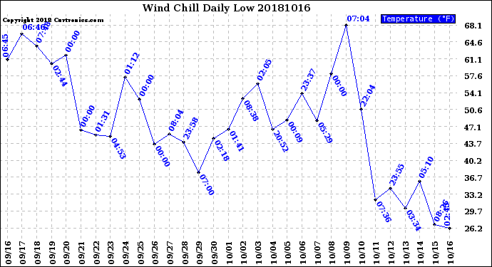 Milwaukee Weather Wind Chill<br>Daily Low