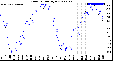 Milwaukee Weather Wind Chill<br>Monthly Low