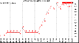 Milwaukee Weather Dew Point<br>(24 Hours)