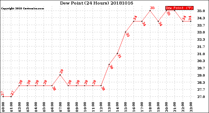 Milwaukee Weather Dew Point<br>(24 Hours)