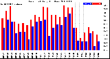 Milwaukee Weather Dew Point<br>Daily High/Low