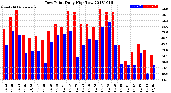 Milwaukee Weather Dew Point<br>Daily High/Low