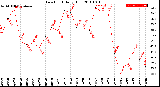 Milwaukee Weather Dew Point<br>Daily High