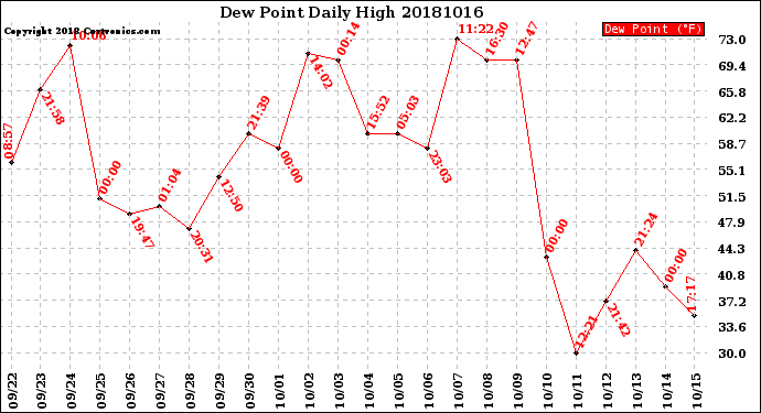 Milwaukee Weather Dew Point<br>Daily High