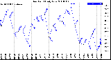 Milwaukee Weather Dew Point<br>Daily Low