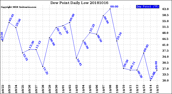 Milwaukee Weather Dew Point<br>Daily Low