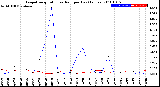 Milwaukee Weather Evapotranspiration<br>vs Rain per Day<br>(Inches)