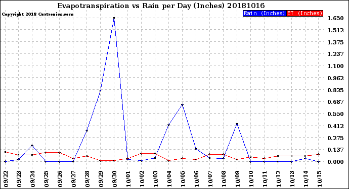 Milwaukee Weather Evapotranspiration<br>vs Rain per Day<br>(Inches)