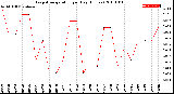 Milwaukee Weather Evapotranspiration<br>per Day (Inches)