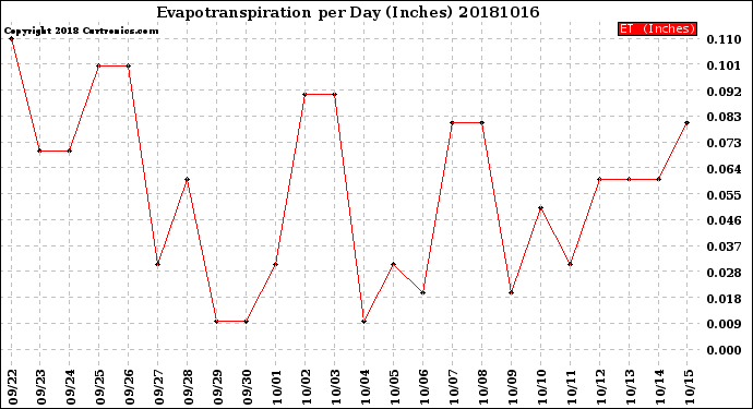 Milwaukee Weather Evapotranspiration<br>per Day (Inches)