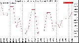 Milwaukee Weather Evapotranspiration<br>per Day (Ozs sq/ft)