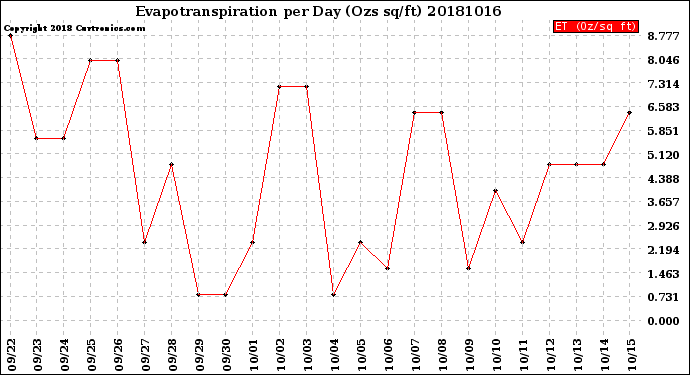 Milwaukee Weather Evapotranspiration<br>per Day (Ozs sq/ft)