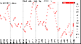 Milwaukee Weather Heat Index<br>Daily High