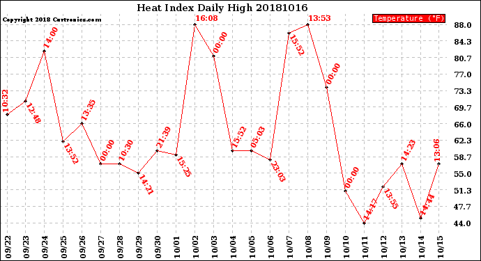 Milwaukee Weather Heat Index<br>Daily High