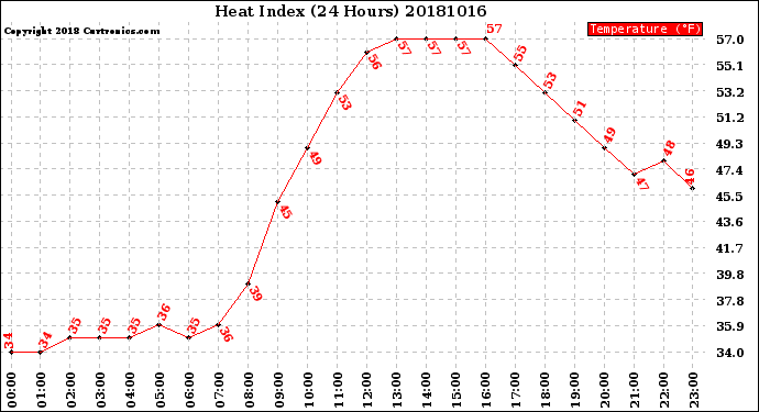 Milwaukee Weather Heat Index<br>(24 Hours)