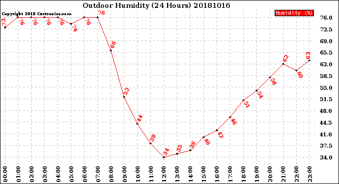 Milwaukee Weather Outdoor Humidity<br>(24 Hours)