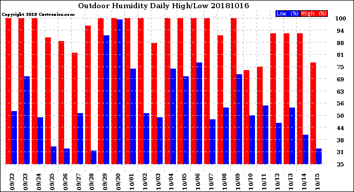 Milwaukee Weather Outdoor Humidity<br>Daily High/Low