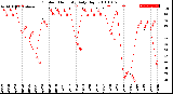 Milwaukee Weather Outdoor Humidity<br>Daily High