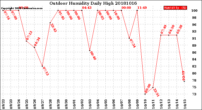 Milwaukee Weather Outdoor Humidity<br>Daily High