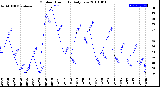 Milwaukee Weather Outdoor Humidity<br>Daily Low