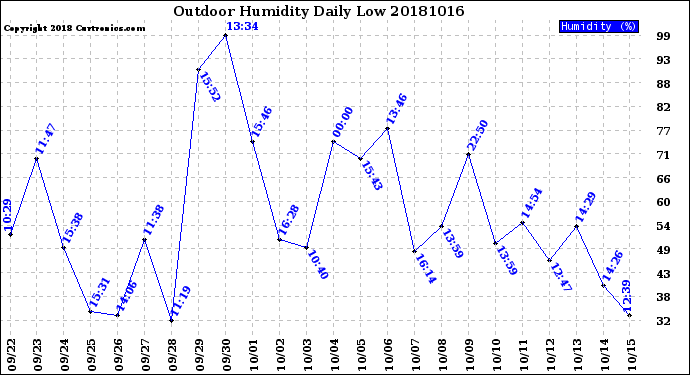 Milwaukee Weather Outdoor Humidity<br>Daily Low