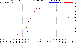 Milwaukee Weather Outdoor Temperature<br>vs Wind Chill<br>(24 Hours)