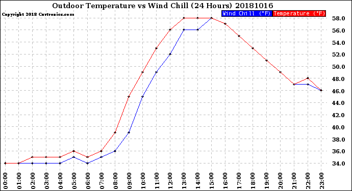 Milwaukee Weather Outdoor Temperature<br>vs Wind Chill<br>(24 Hours)