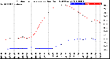 Milwaukee Weather Outdoor Temperature<br>vs Dew Point<br>(24 Hours)