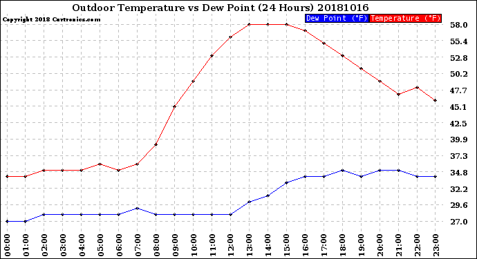 Milwaukee Weather Outdoor Temperature<br>vs Dew Point<br>(24 Hours)