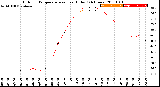 Milwaukee Weather Outdoor Temperature<br>vs Heat Index<br>(24 Hours)