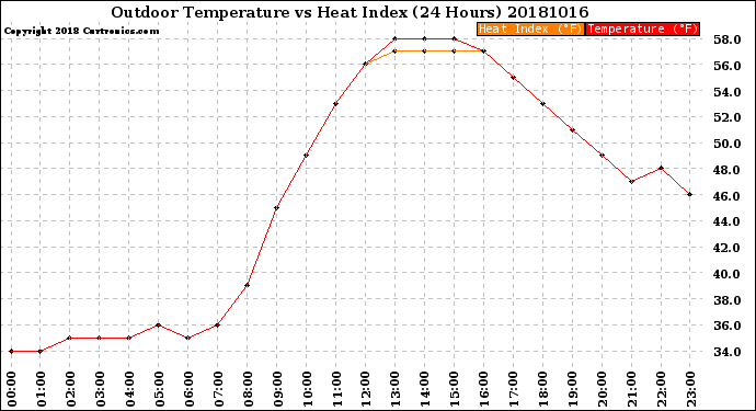 Milwaukee Weather Outdoor Temperature<br>vs Heat Index<br>(24 Hours)