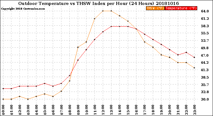 Milwaukee Weather Outdoor Temperature<br>vs THSW Index<br>per Hour<br>(24 Hours)