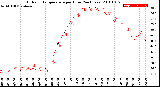 Milwaukee Weather Outdoor Temperature<br>per Hour<br>(24 Hours)