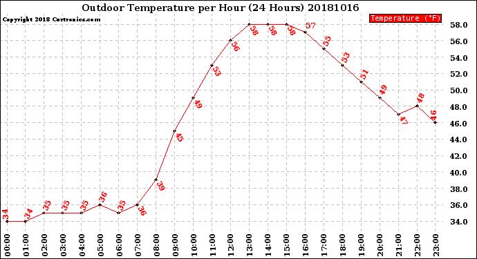 Milwaukee Weather Outdoor Temperature<br>per Hour<br>(24 Hours)