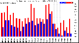 Milwaukee Weather Outdoor Temperature<br>Daily High/Low