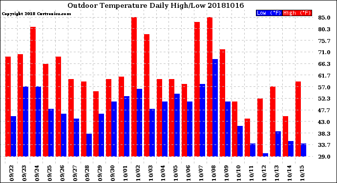 Milwaukee Weather Outdoor Temperature<br>Daily High/Low